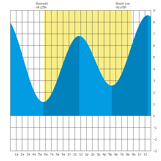 La Push tide chart for Friday, May 9, 2025