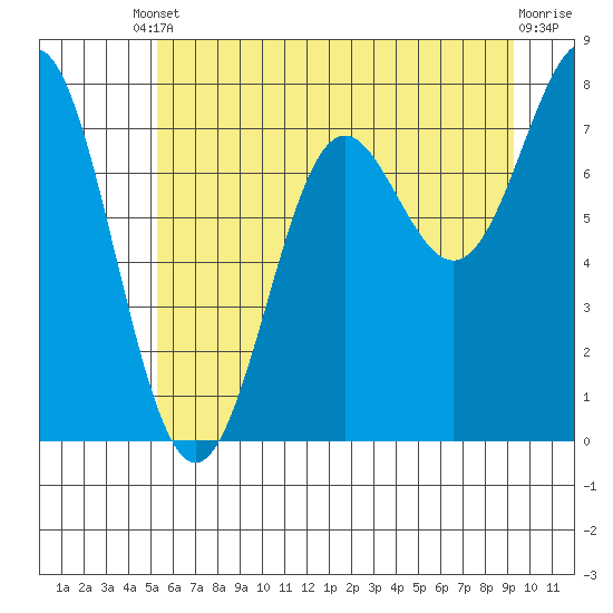La Push tide chart for Tuesday, June 10, 2025
