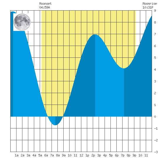 La Push tide chart for Wednesday, June 11, 2025