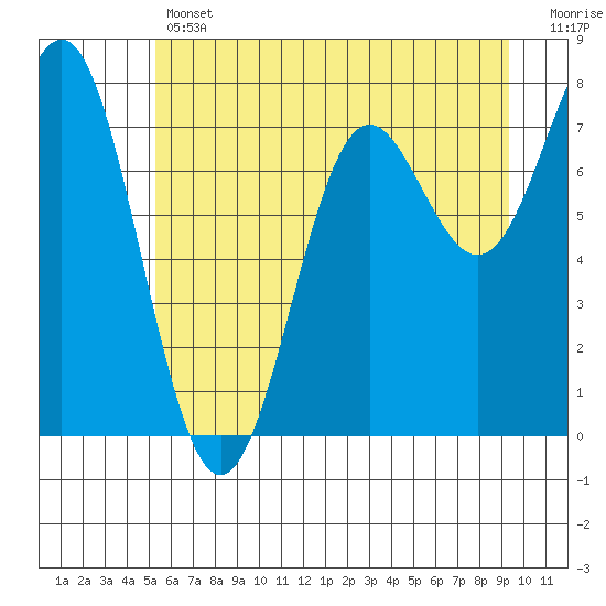 La Push tide chart for Thursday, June 12, 2025