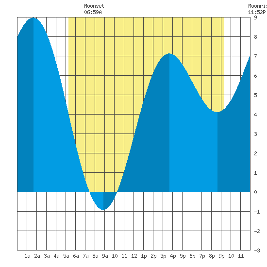 La Push tide chart for Friday, June 13, 2025