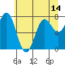 La Push tide chart for Saturday, June 14, 2025