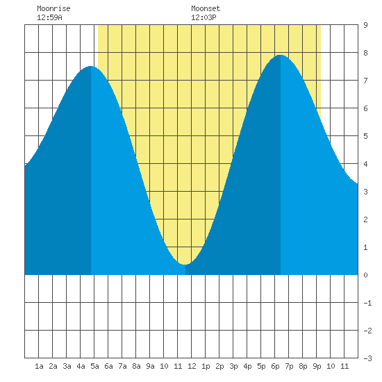 La Push tide chart for Tuesday, June 17, 2025