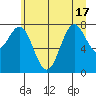 La Push tide chart for Tuesday, June 17, 2025