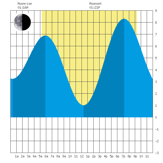 La Push tide chart for Wednesday, June 18, 2025