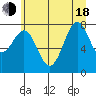 La Push tide chart for Wednesday, June 18, 2025