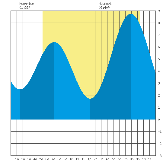La Push tide chart for Thursday, June 19, 2025
