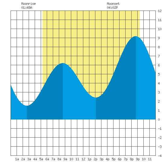 La Push tide chart for Friday, June 20, 2025