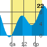 La Push tide chart for Sunday, June 22, 2025