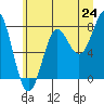 La Push tide chart for Tuesday, June 24, 2025