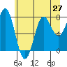 La Push tide chart for Friday, June 27, 2025