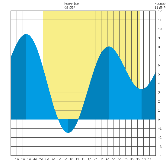 La Push tide chart for Saturday, June 28, 2025