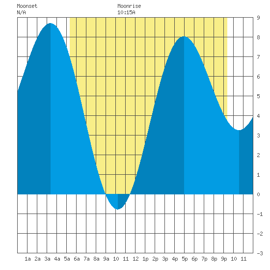 La Push tide chart for Sunday, June 29, 2025