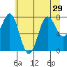 La Push tide chart for Sunday, June 29, 2025
