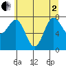 La Push tide chart for Monday, June 2, 2025