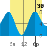 La Push tide chart for Monday, June 30, 2025