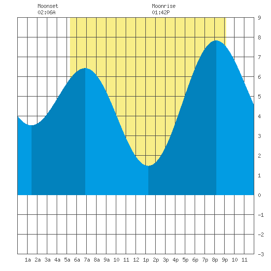 La Push tide chart for Tuesday, June 3, 2025