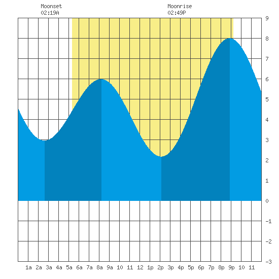 La Push tide chart for Wednesday, June 4, 2025