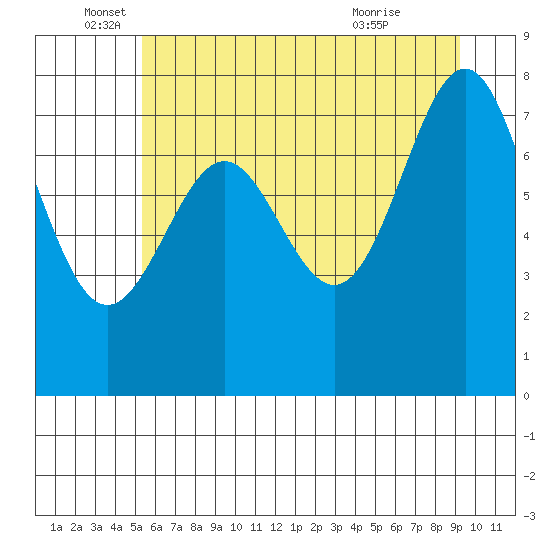 La Push tide chart for Thursday, June 5, 2025