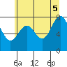 La Push tide chart for Thursday, June 5, 2025
