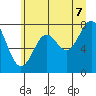 La Push tide chart for Saturday, June 7, 2025
