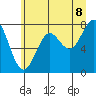 La Push tide chart for Sunday, June 8, 2025