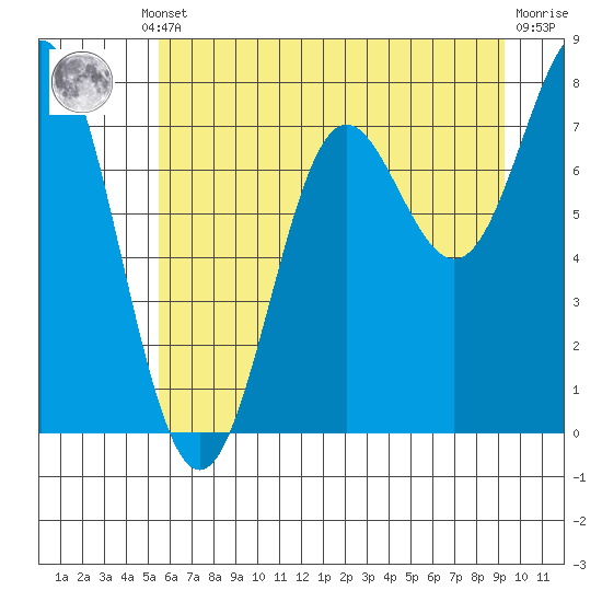 La Push tide chart for Thursday, July 10, 2025