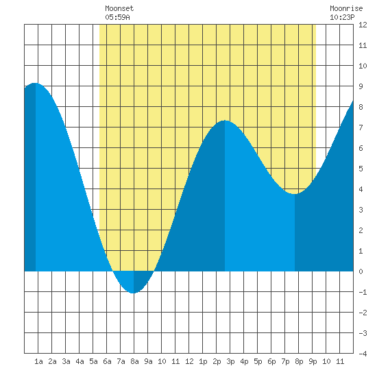 La Push tide chart for Friday, July 11, 2025