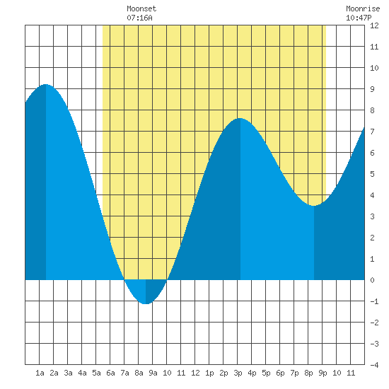 La Push tide chart for Saturday, July 12, 2025