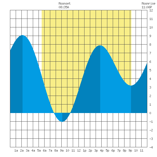 La Push tide chart for Sunday, July 13, 2025