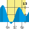 La Push tide chart for Sunday, July 13, 2025