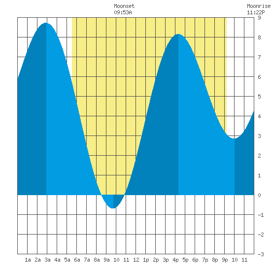 La Push tide chart for Monday, July 14, 2025