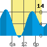 La Push tide chart for Monday, July 14, 2025