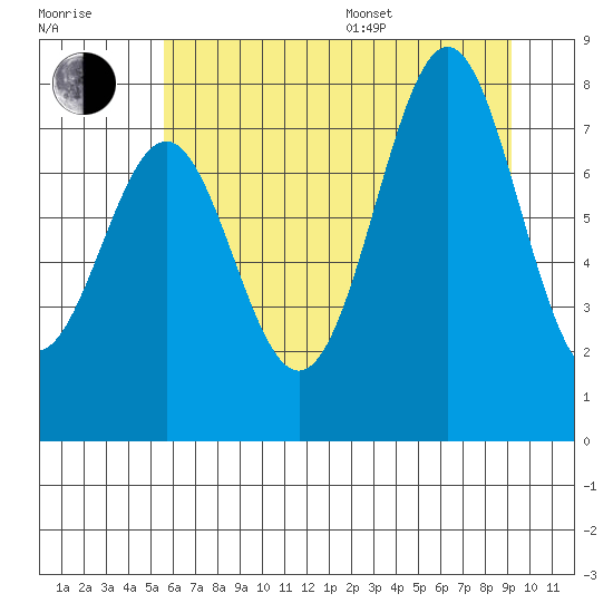 La Push tide chart for Thursday, July 17, 2025