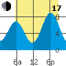 La Push tide chart for Thursday, July 17, 2025