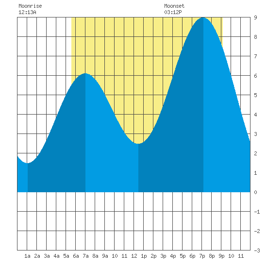 La Push tide chart for Friday, July 18, 2025