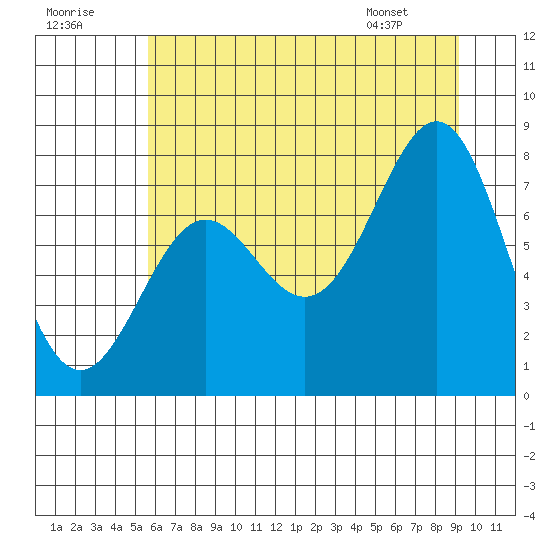La Push tide chart for Saturday, July 19, 2025
