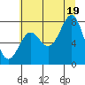 La Push tide chart for Saturday, July 19, 2025