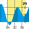 La Push tide chart for Friday, July 25, 2025