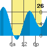 La Push tide chart for Saturday, July 26, 2025