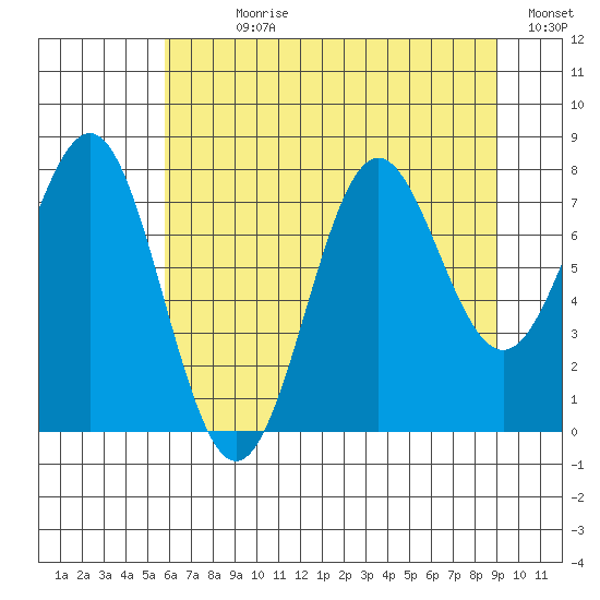 La Push tide chart for Sunday, July 27, 2025