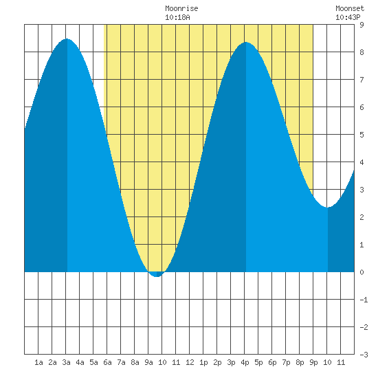 La Push tide chart for Monday, July 28, 2025