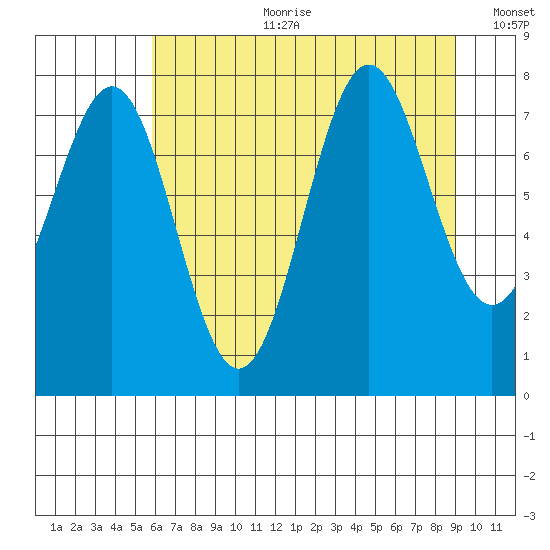 La Push tide chart for Tuesday, July 29, 2025