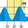 La Push tide chart for Tuesday, July 29, 2025