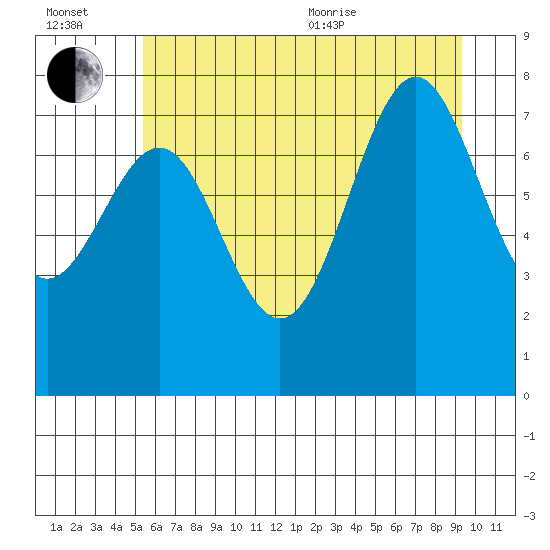 La Push tide chart for Wednesday, July 2, 2025