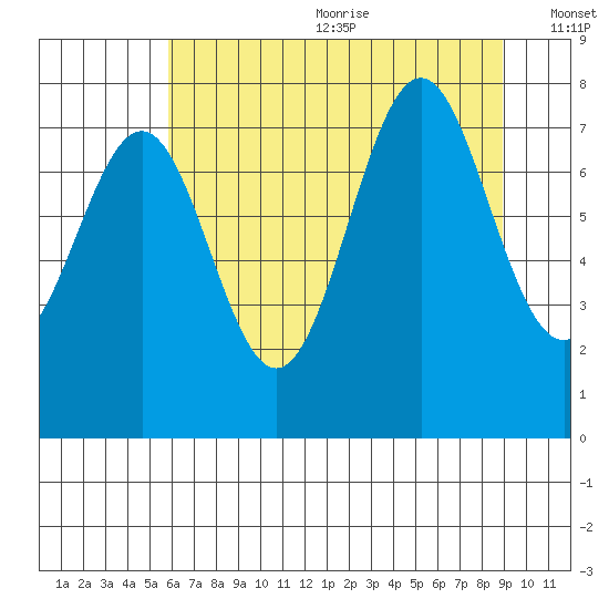 La Push tide chart for Wednesday, July 30, 2025