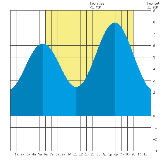 La Push tide chart for Thursday, July 31, 2025