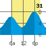 La Push tide chart for Thursday, July 31, 2025