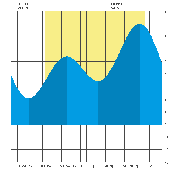 La Push tide chart for Friday, July 4, 2025