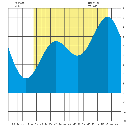 La Push tide chart for Saturday, July 5, 2025